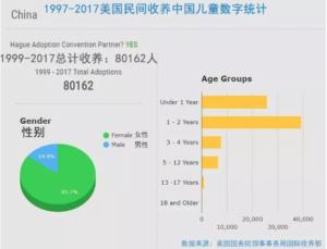 Statistics on American adoptions from China